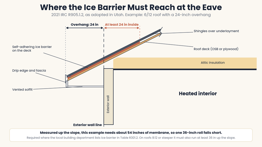Cross-section of a roof eave with a 24-inch overhang, showing a self-adhering ice barrier on the roof deck from the drip edge to 24 inches inside the exterior wall line.