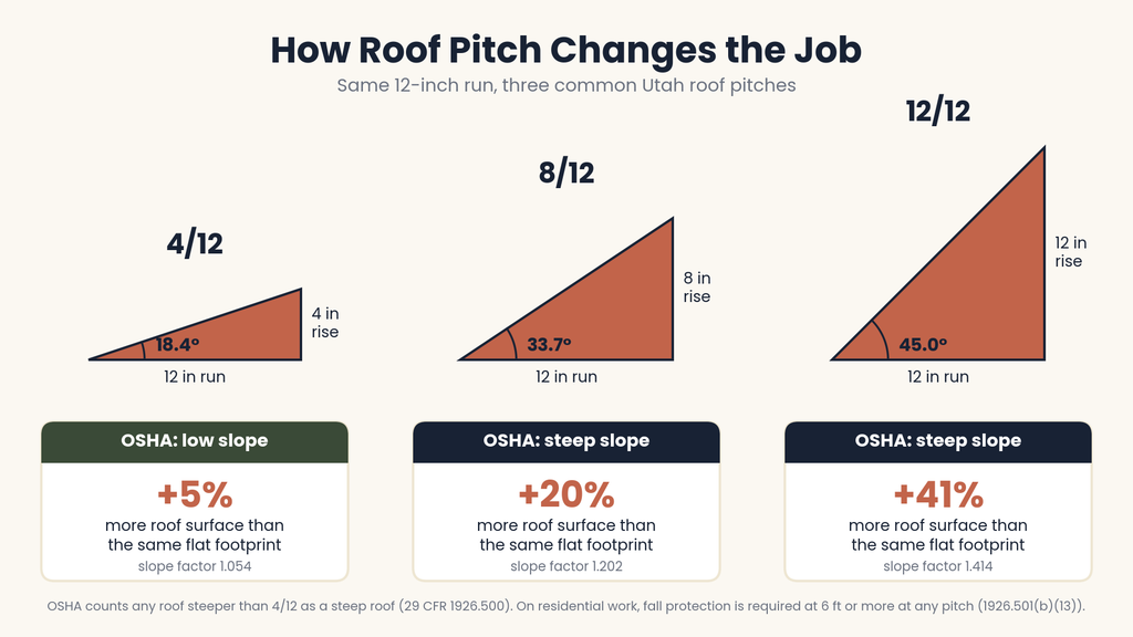 Three triangles showing roof pitches of 4/12 at 18.4 degrees, 8/12 at 33.7 degrees and 12/12 at 45 degrees, with 5, 20, and 41 percent more roof surface than a flat footprint.