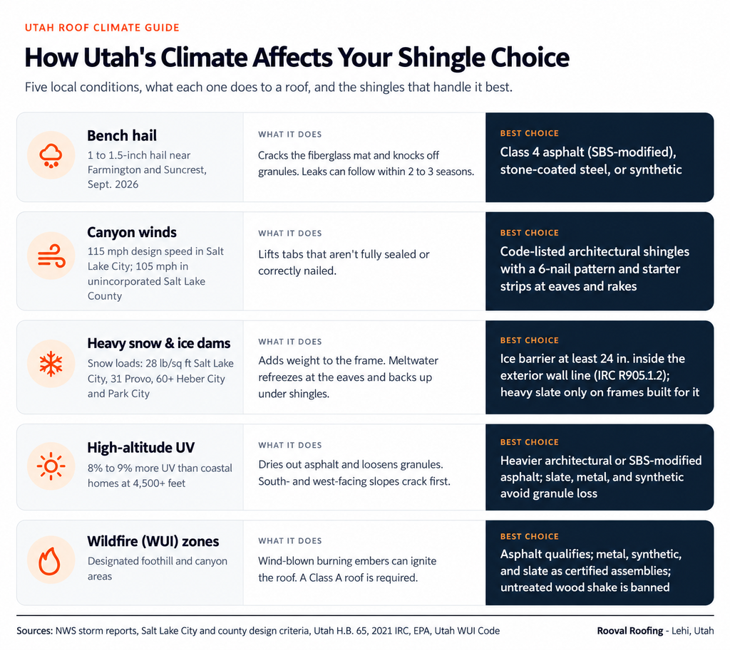 Infographic of five Utah roof conditions: bench hail, canyon winds up to 115 mph, heavy snow and ice dams, high-altitude UV, and wildfire zones, with the best shingle choice for each