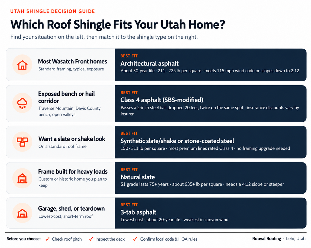 Infographic matching five Utah roof situations to shingle types: architectural asphalt for most homes, Class 4 asphalt for hail corridors, synthetic or stone-coated steel for a slate look, natural slate for heavy-load frames, and 3-tab for shed
